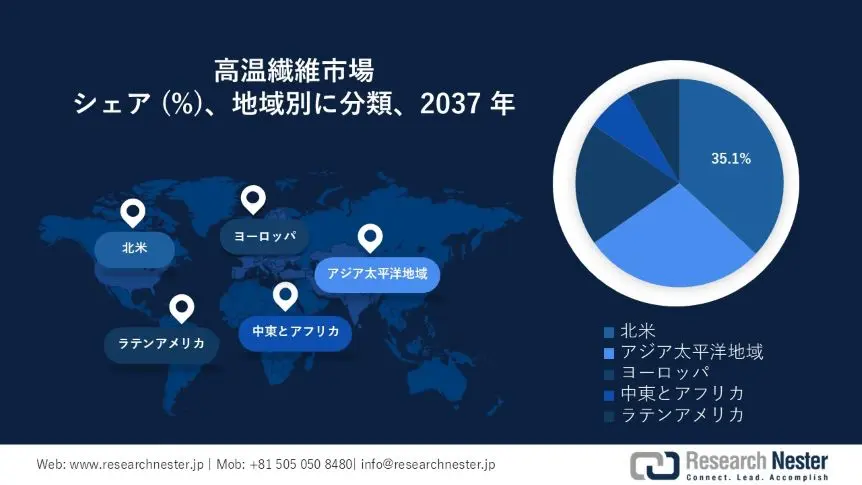 High Temperature Fiber Market